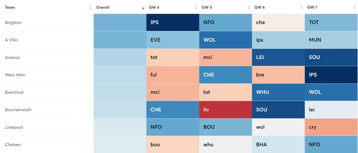 Fixture Difficulty Ratings Gameweek 4-7 for the 2024/25 season