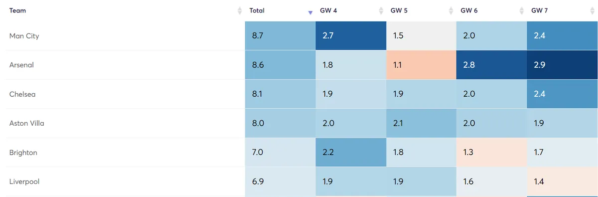 Goal Projections Gameweek 4-7 for the 2024/25 season