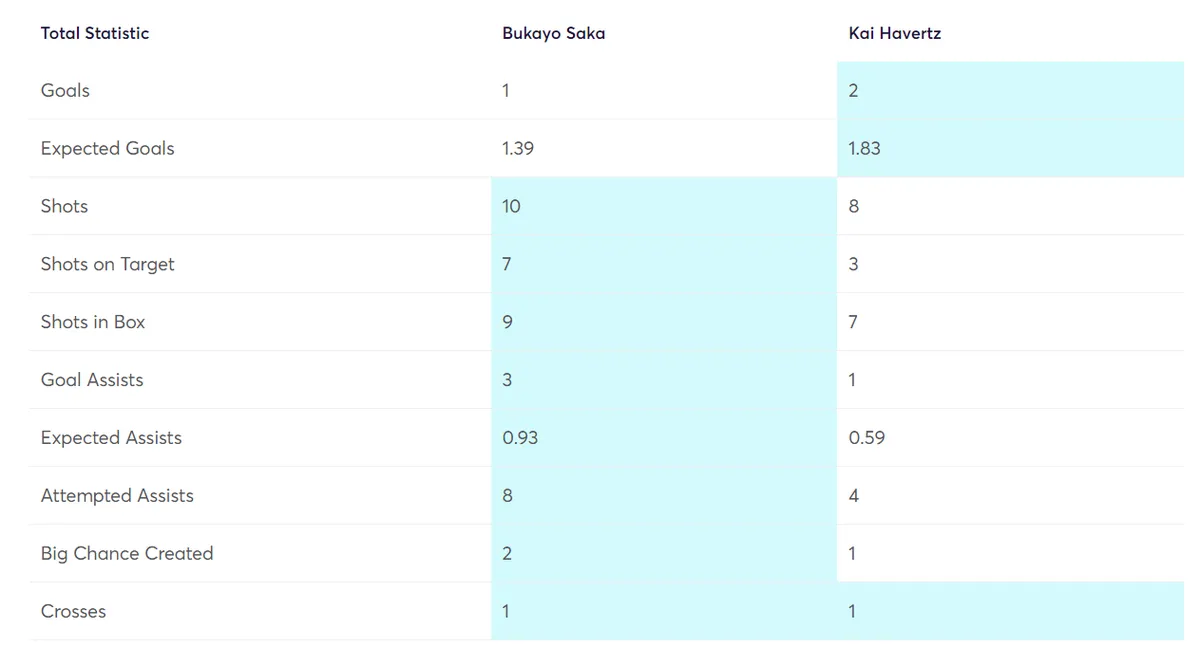 Saka and Havertz compared Gameweek 1-3 Fantasy Premier League 2024/25