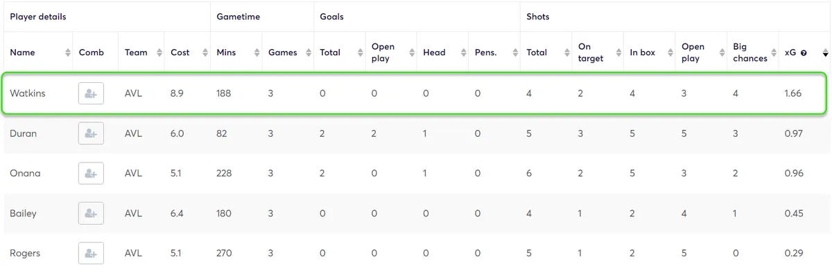 Statistics for Villa Players Gameweek 1-3 Fantasy Premier League 2024/25