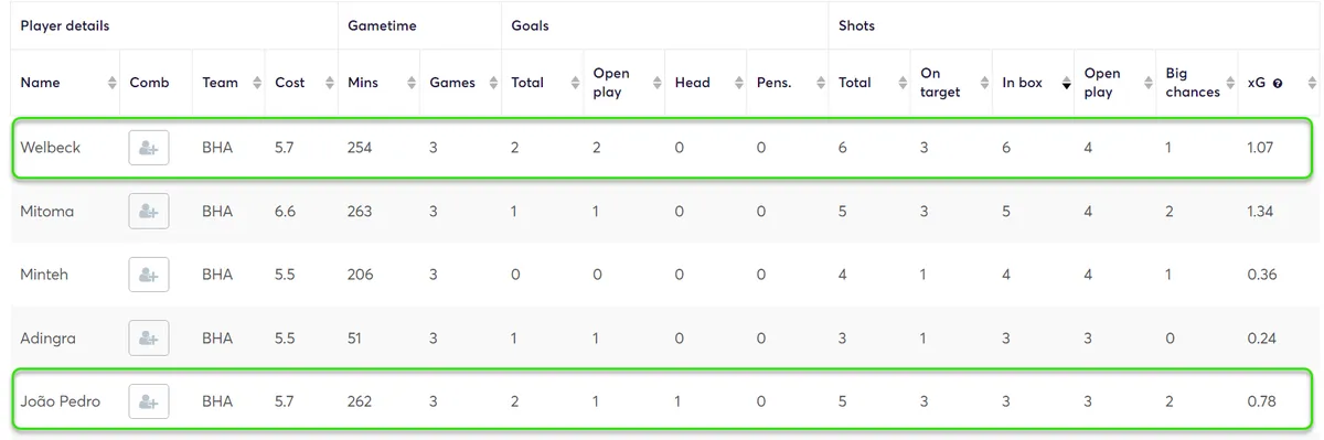 Stats for Brighton Players Gameweek 1-3 Fantasy Premier League 2024/25