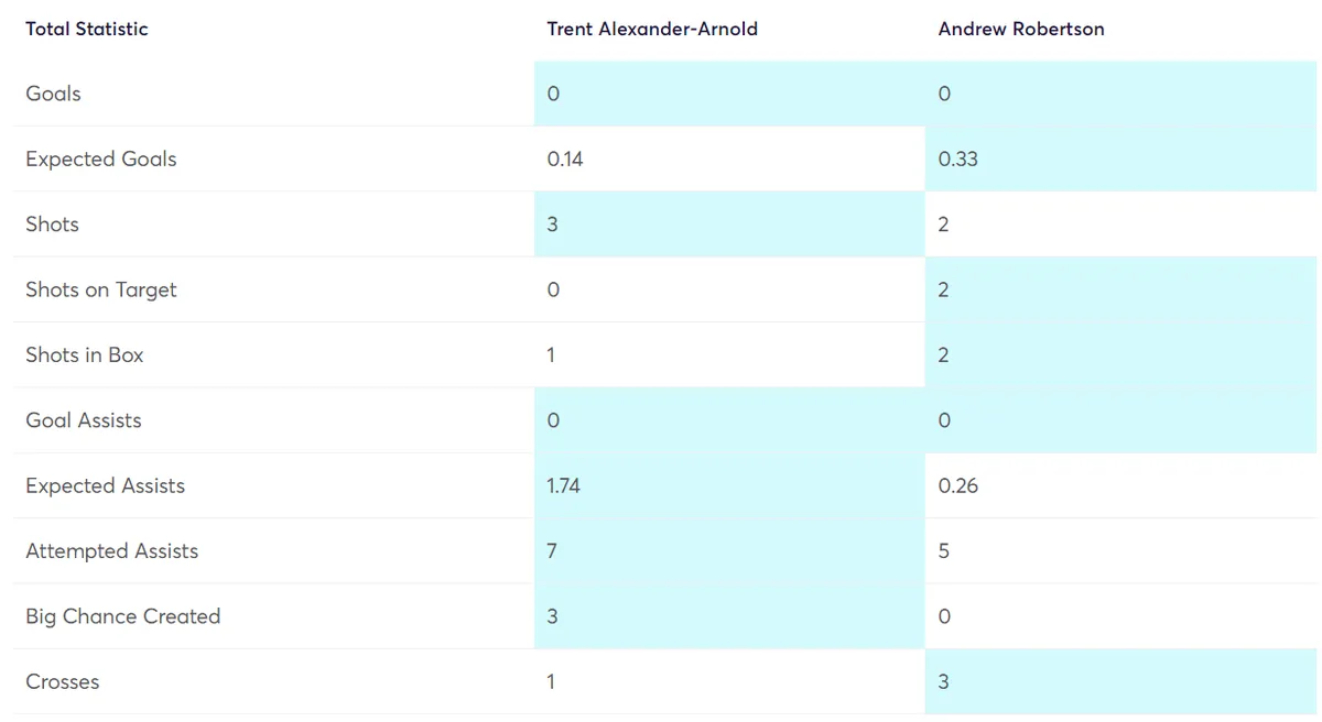 Stats Comparison Alexander-Arnold and Robertson Gameweek 1-3 Fantasy Premier League 2024/25