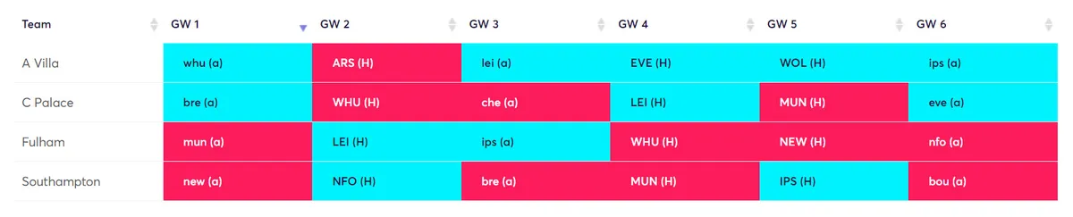 Best Defender Rotation Fantasy Premier League 2024/25