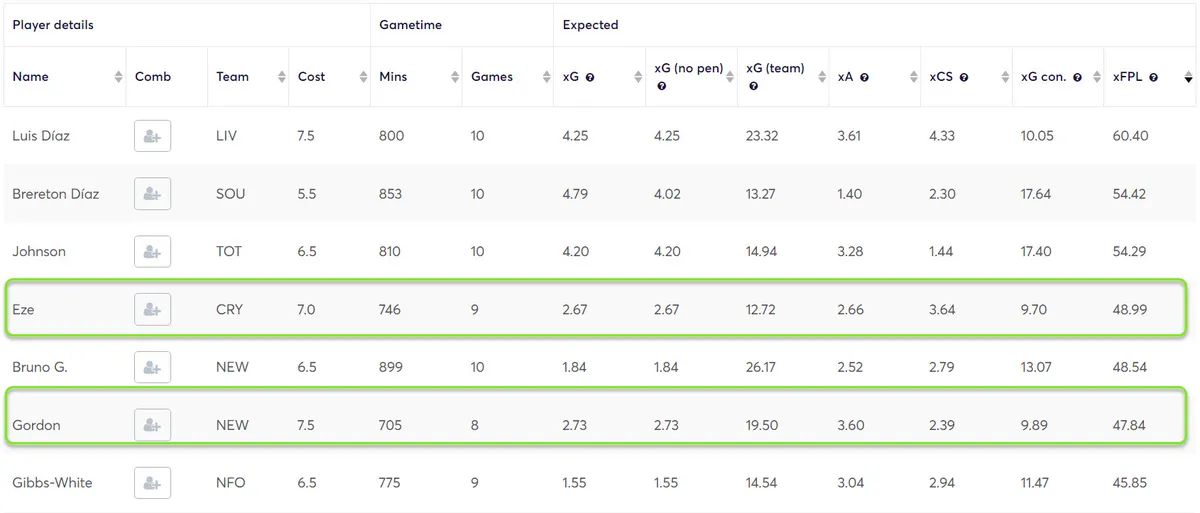 Stats for Midfielders Fantasy Premier League 2023/24