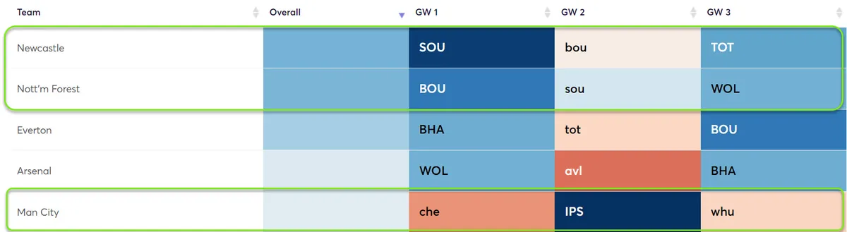 Fixture Difficulty Ratings Gameweek 1-3 Fantasy Premier League 2024/25