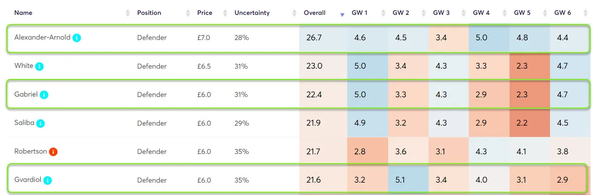 Defender Player Points Projections Fantasy Premier League 2024/25