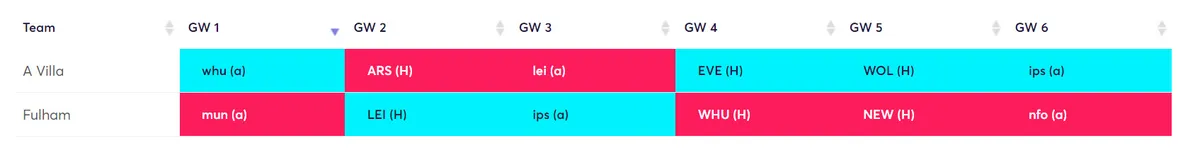 Best Budget Defender Rotation Fantasy Premier League 2024/25