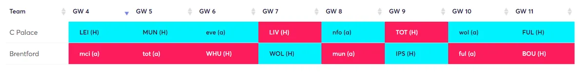 Best Goalkeeper Rotation Gameweek 4 Fantasy Premier League 2024/25