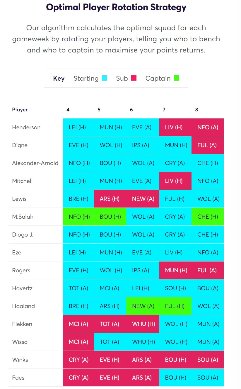 Optimal Player Rotation Strategy Gameweek 4 Fantasy Premier League 2024/25