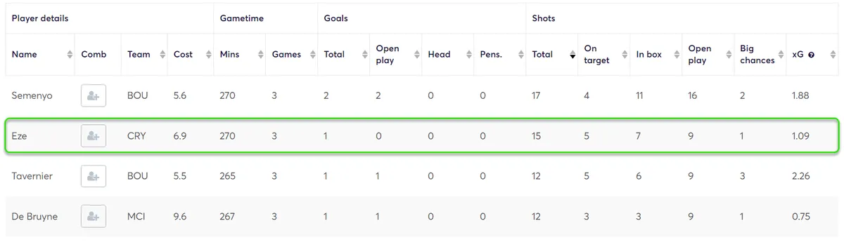 Stats for Midfielders Gameweek 4 Fantasy Premier League 2024/25