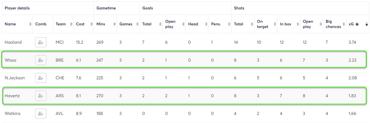 Stats for Forwards Gameweek 4 Fantasy Premier League 2024/25