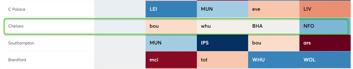 Fixture Difficulty Ratings for Chelsea Gameweek 4 Fantasy Premier League 2024/25