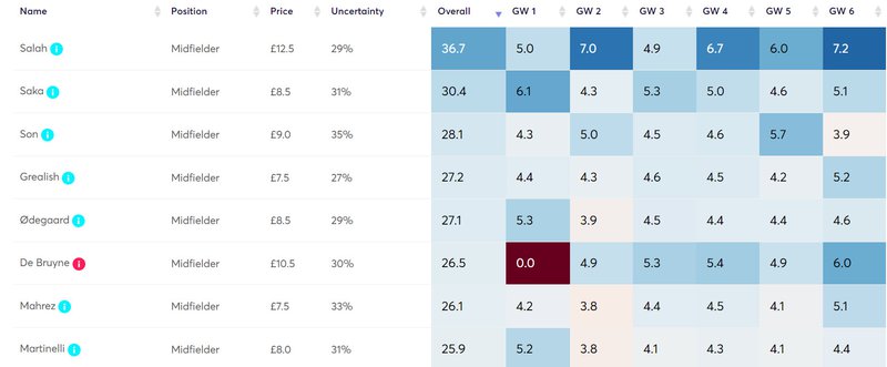 FPL 2023/24 prices: What Fantasy managers predict