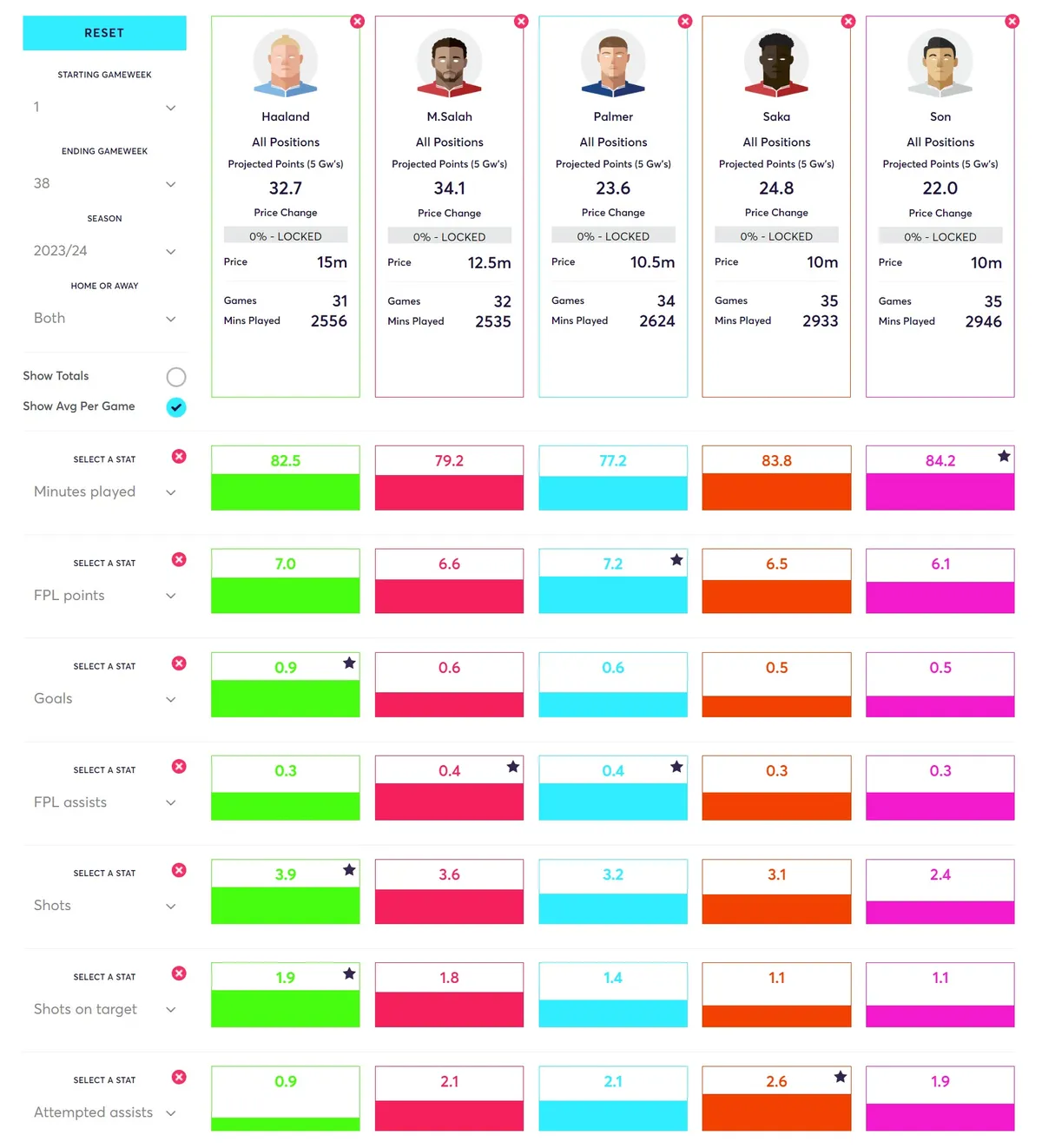 A comparison of premium assets for Fantasy Premier League looking at stats for the 2013/24 season