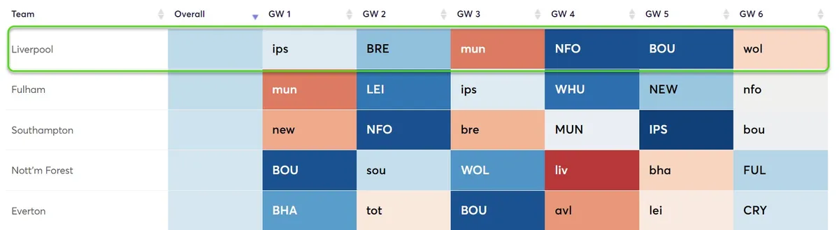 Fantasy Premier League fixtures ranked my attacking difficulty