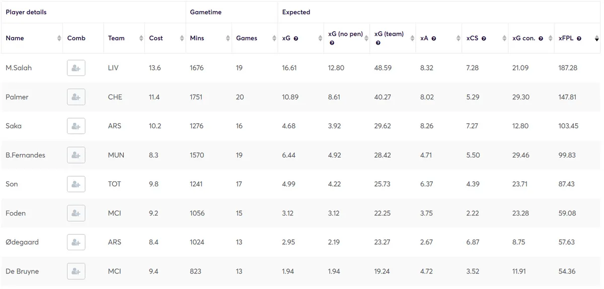 Fantasy Premier League Expected Stats for Premium Midfielders