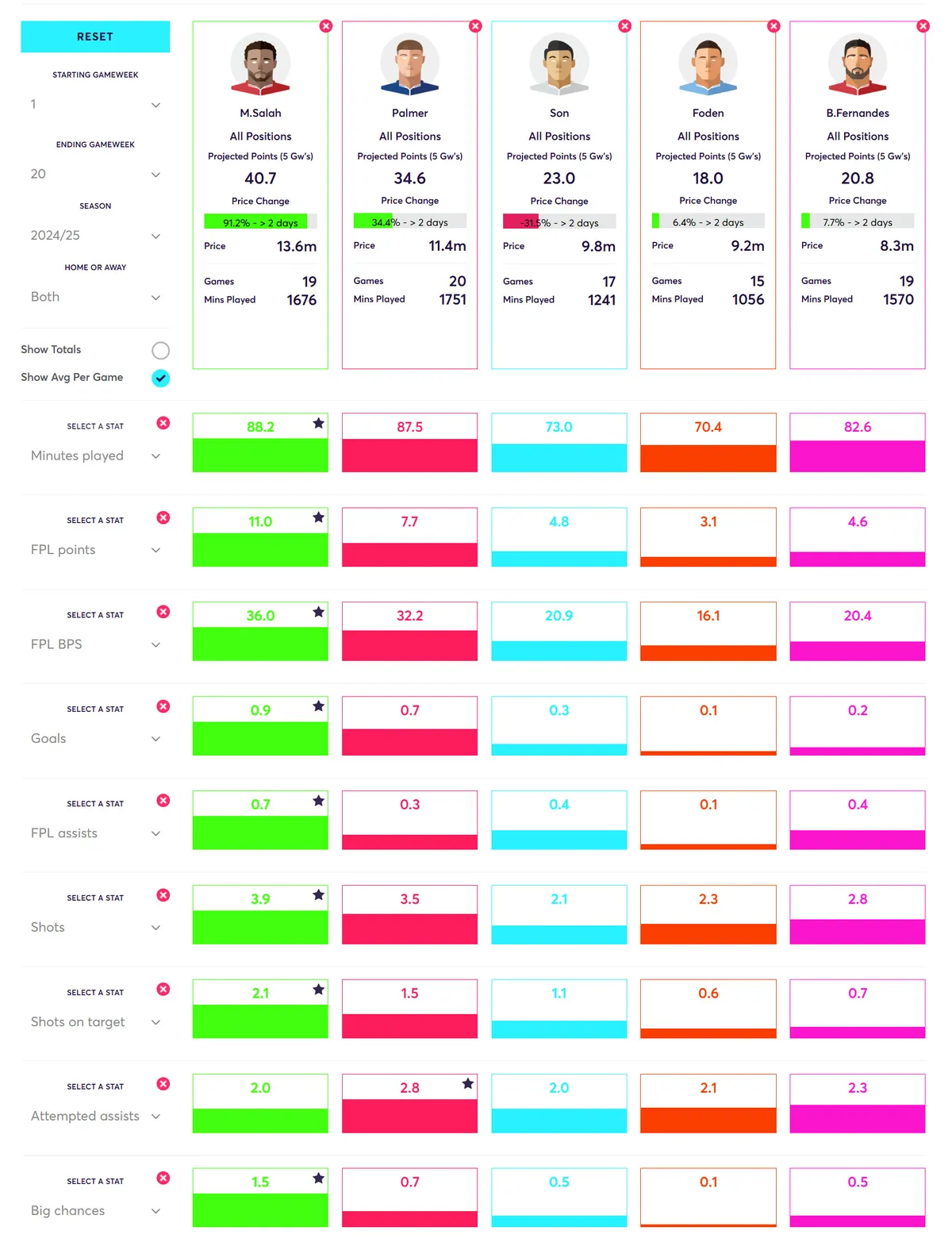 Fantasy Premier League Premium Midfielders Comparison