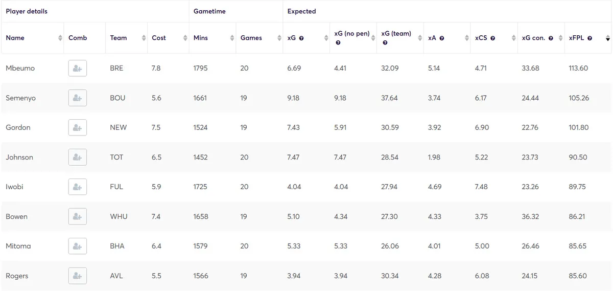 Fantasy Premier League Expected Stats for Midfielders under 8m