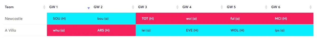 Newcastle and Aston Villa fixtures rotated for FPL