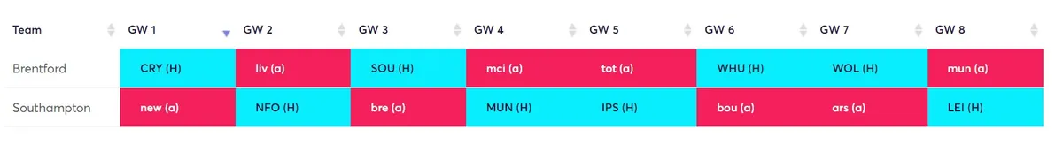 Brentford and Southampton FPL defender rotation