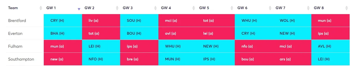 Brentford, Everton, Fulham and Southampton FPL defender rotation plan