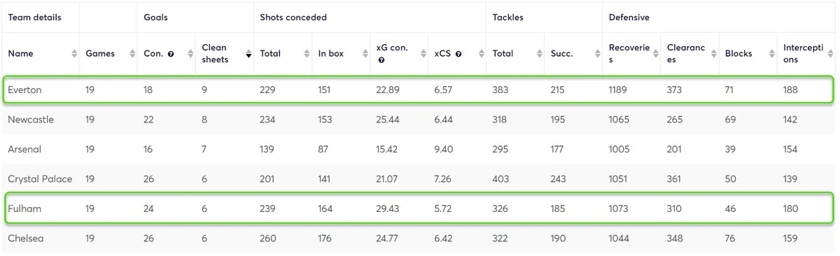 Premier League defence stats for the 2023/24 season