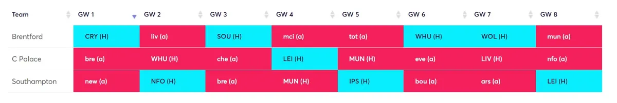 Brentford, Crystal Palace and Southampton FPL defender rotation plan