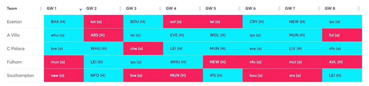 Five team rotation plan for Fantasy Premier League