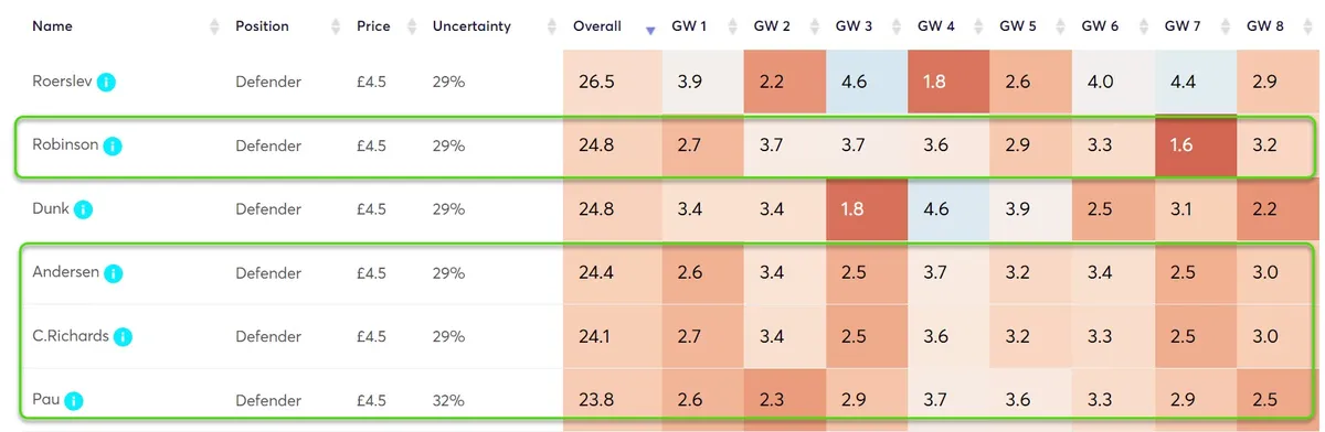 Projected points for £4.5m defenders in FPL