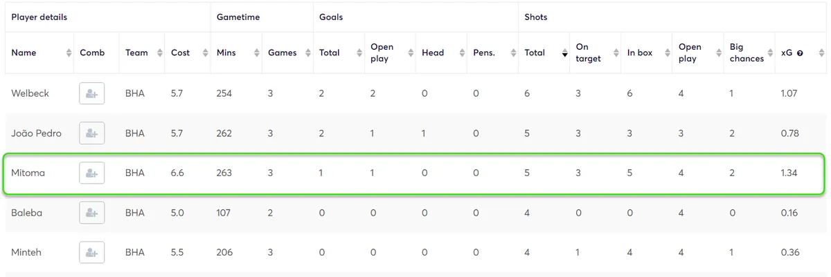 Stats for Brighton Players Fantasy Premier League 2024/25