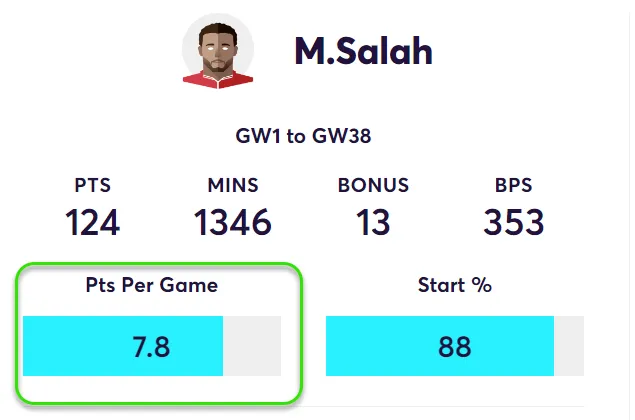 FPL Points Per Game in home matches for Salah in Fantasy Premier League 2023/24