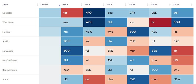 fixture difficulty gw8 - gw 13