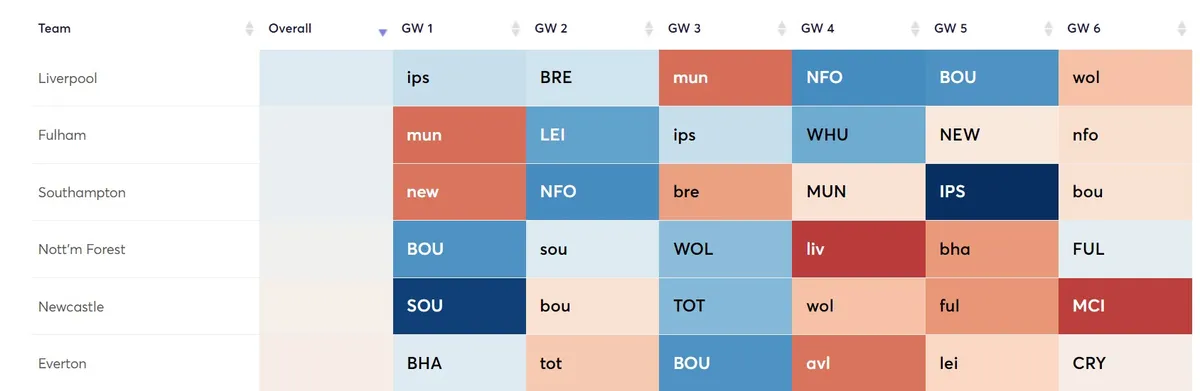 Fantasy Premier League fixtures ranked by attack difficulty