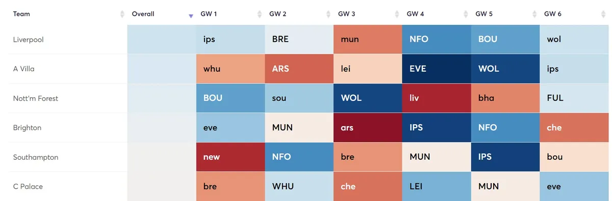 Premier League fixtures ranked by defence difficulty