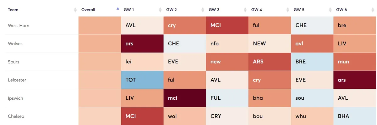 Fantasy Premier League fixtures showing the teams with the worst fixtures