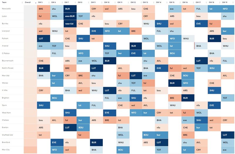 In this video the Algorithm produces an optimum Wildcard draft to score the  most points over the next 5 Gameweeks.