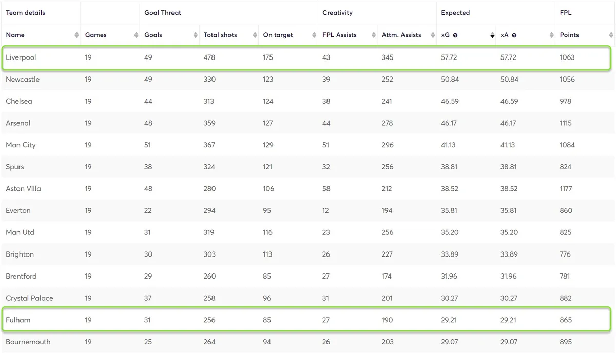 Opta Stats for team data for the 2023/24 season