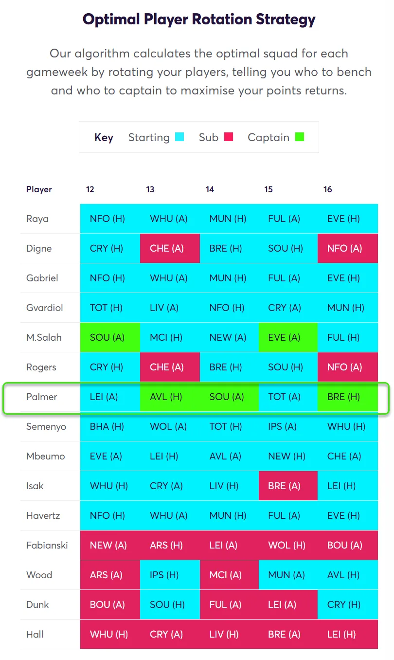 Optimal Player Rotation Strategy Gameweek 12 Fantasy Premier League 2024/25