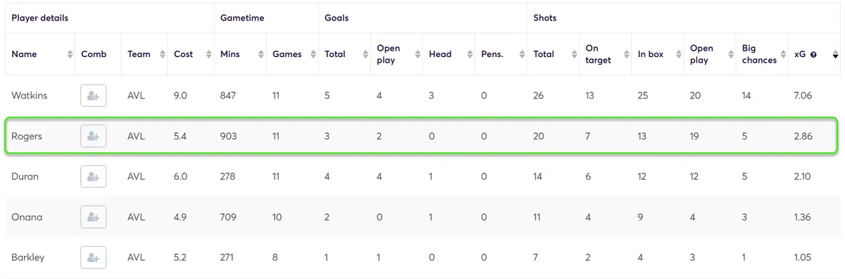 Stats for Villa players Fantasy Premier League 2024/25