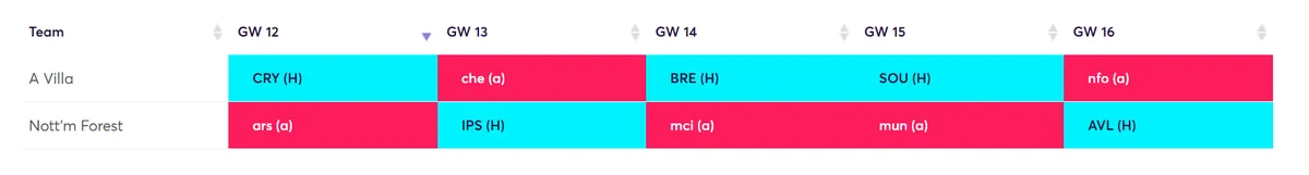 Best Rotation for Fantasy Premier League 2024/25