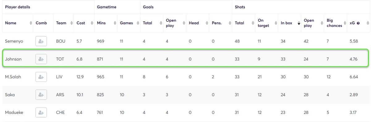 Stats for Midfielders Fantasy Premier League 2024/25