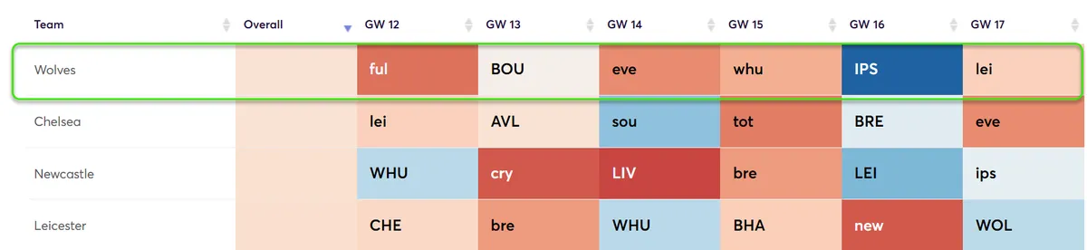 Fixture Difficulty Ratings Gameweek 12-17 for the 2024/25 season