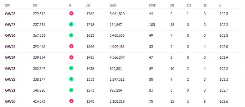 Best Possible Free Hit Draft & Team For FPL GW29