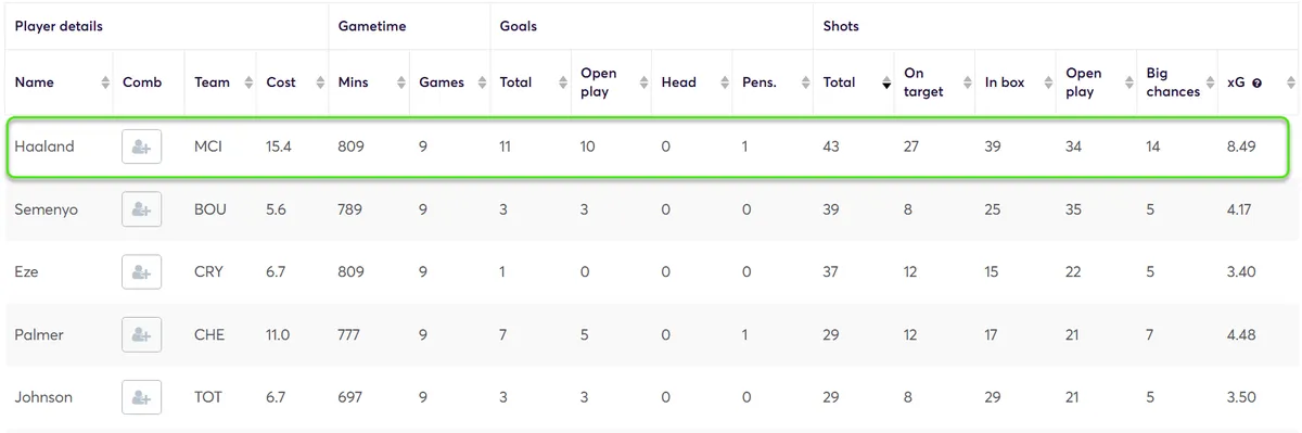 Stats for Players Fantasy Premier League 2024/25