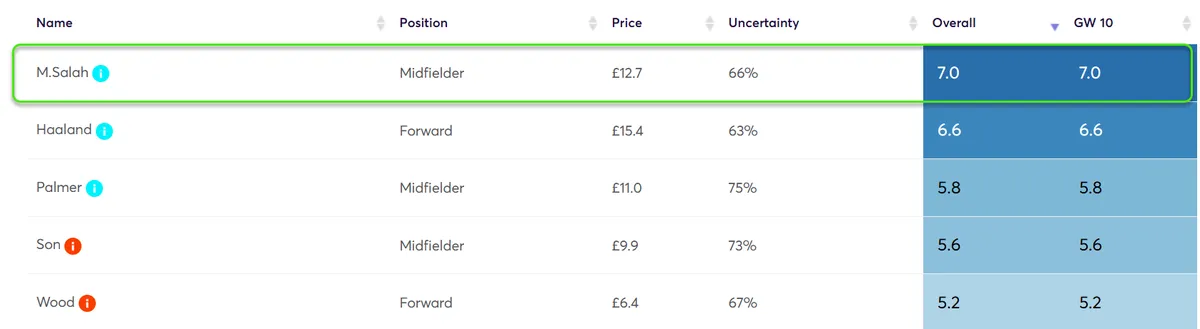 Player Point Projections for Gameweek 10 Fantasy Premier League 2024/25