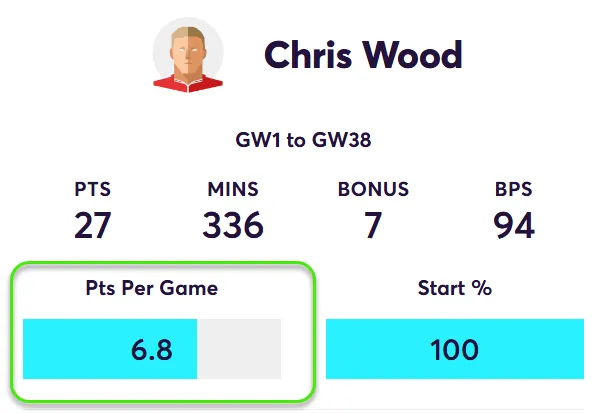 FPL Points Per Game for Wood in Fantasy Premier League 2024/25