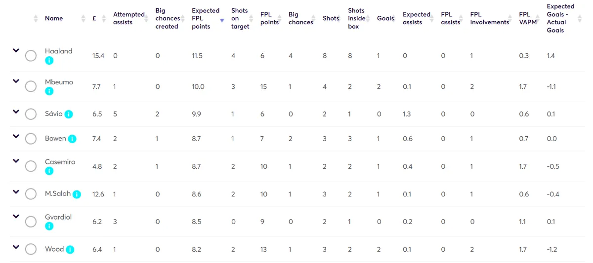 Fantasy Premier League Stats Gameweek 9