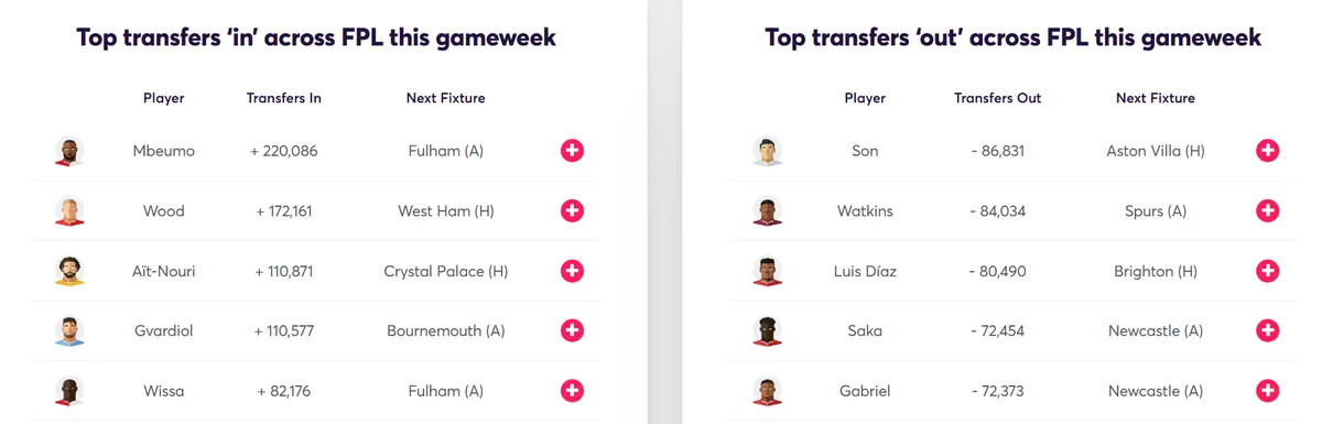 Fantasy Premier Transfer Activity Gameweek 10