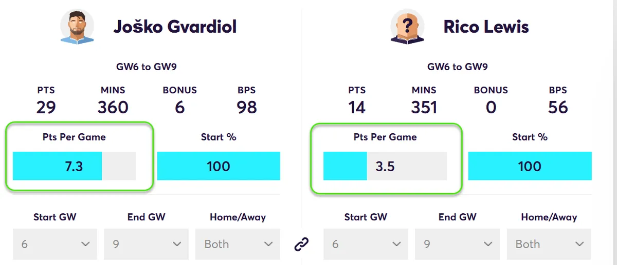 Fantasy Premier League Points Comparison Gvardiol vs Lewis