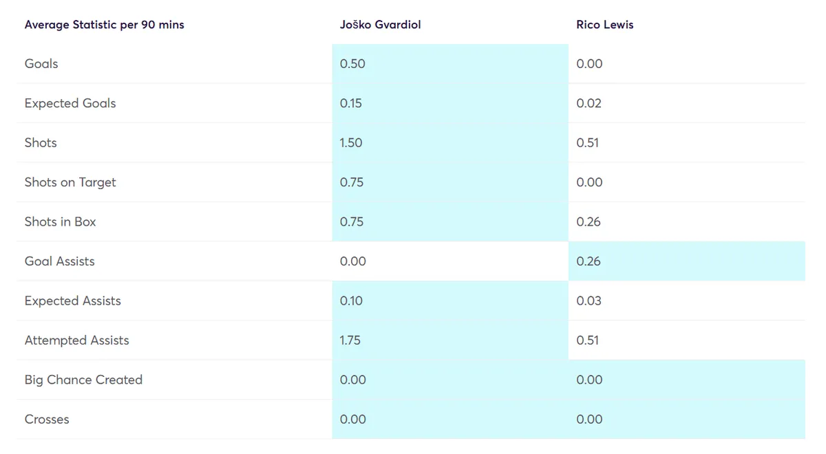 Fantasy Premier League Stats Comparison Gvardiol vs Lewis